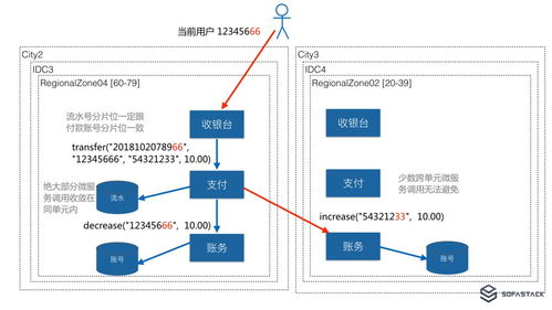 从挖光缆到剪网线 蚂蚁金服异地多活的微服务体系运维实践